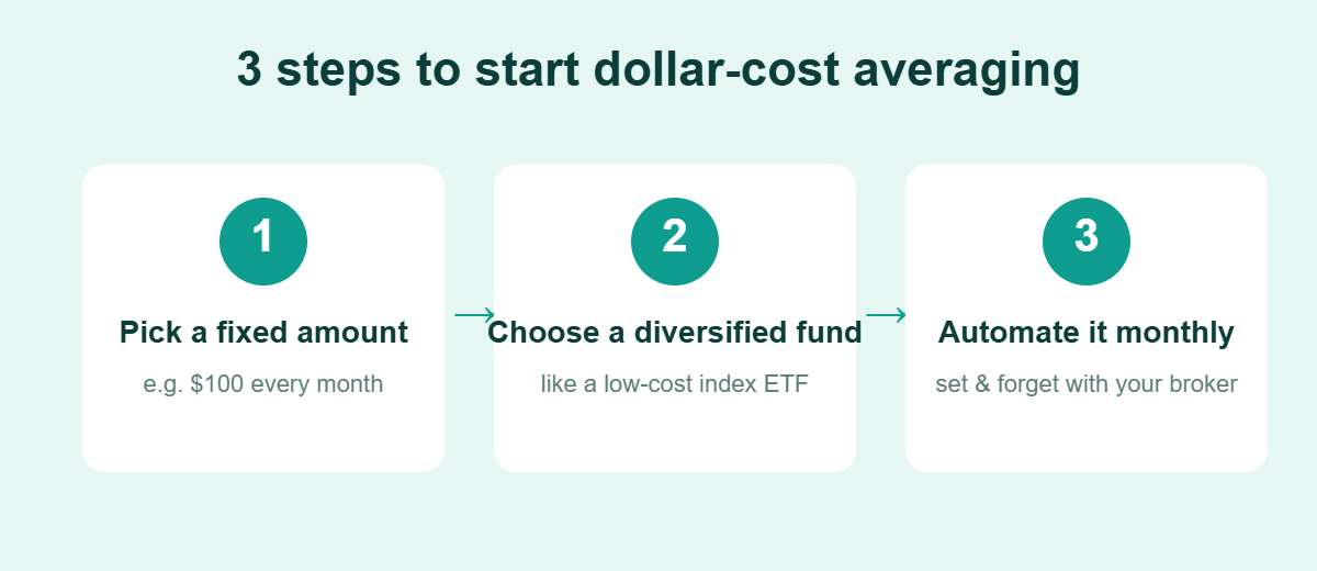 Three steps to start dollar-cost averaging: pick an amount, choose a fund, automate it