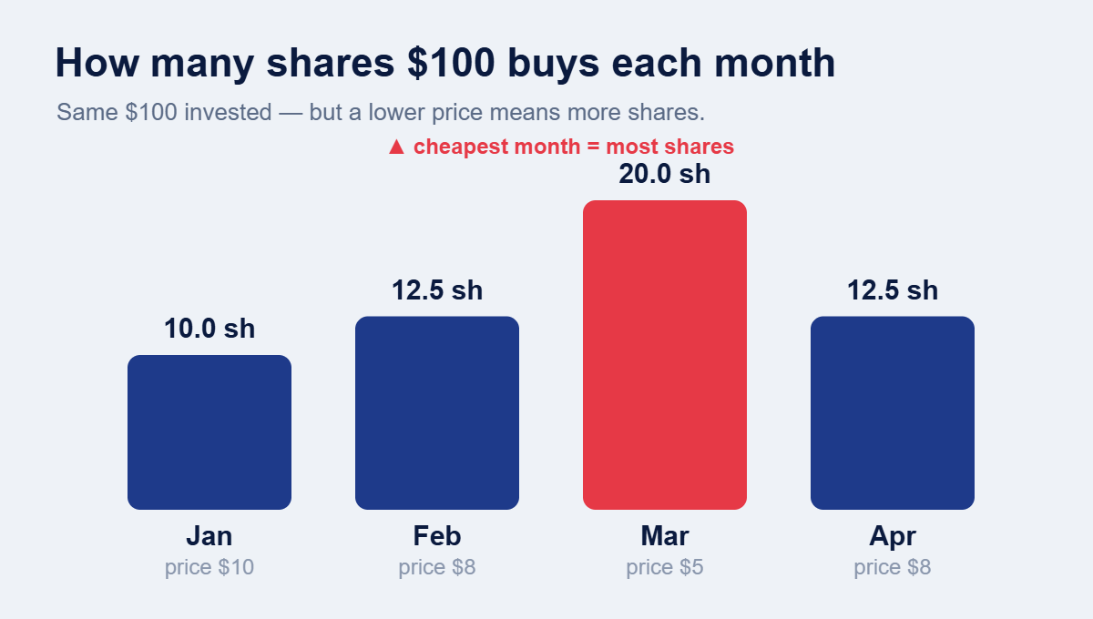 Bar chart showing a fixed $100 buys more shares when the price is lower