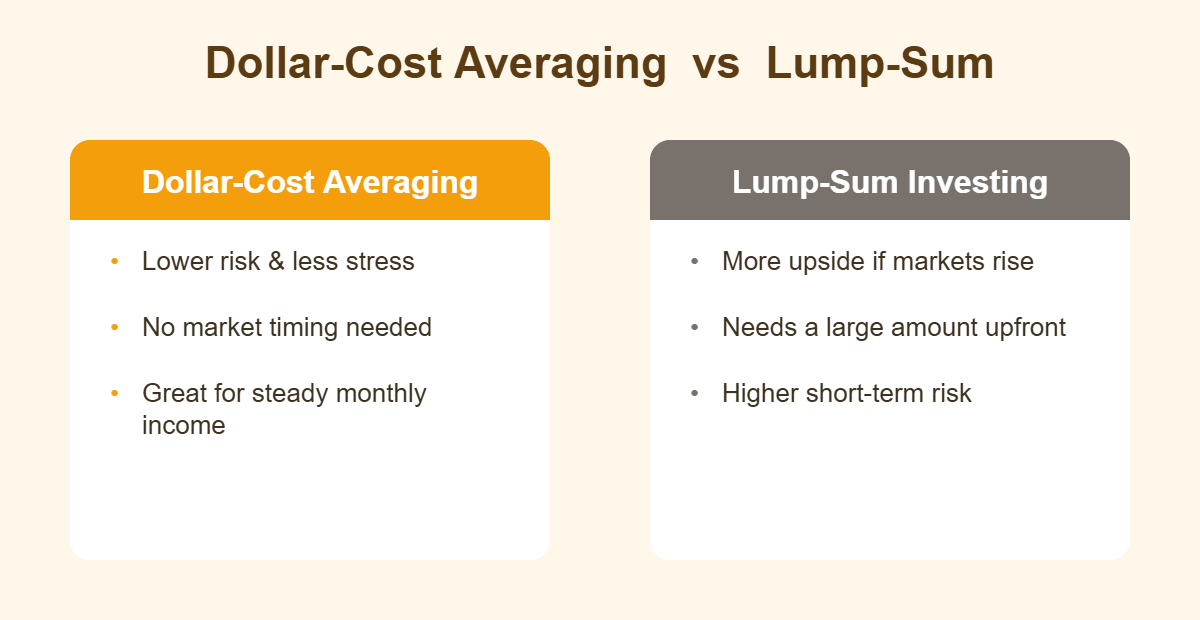 Comparison of dollar-cost averaging versus lump-sum investing